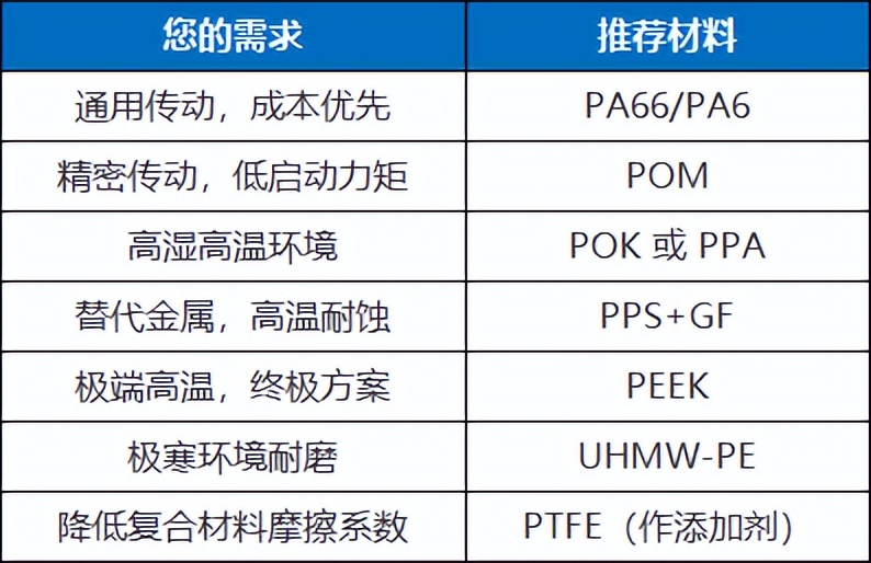 改性塑料摩擦性能选材_PA6色母与PA66色母_塑料摩擦学特性选材逻辑