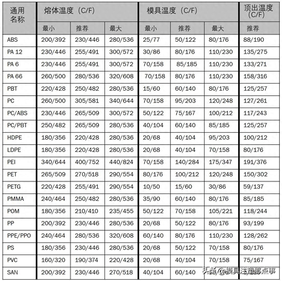 常见注塑成型材料的性能与应用（1）