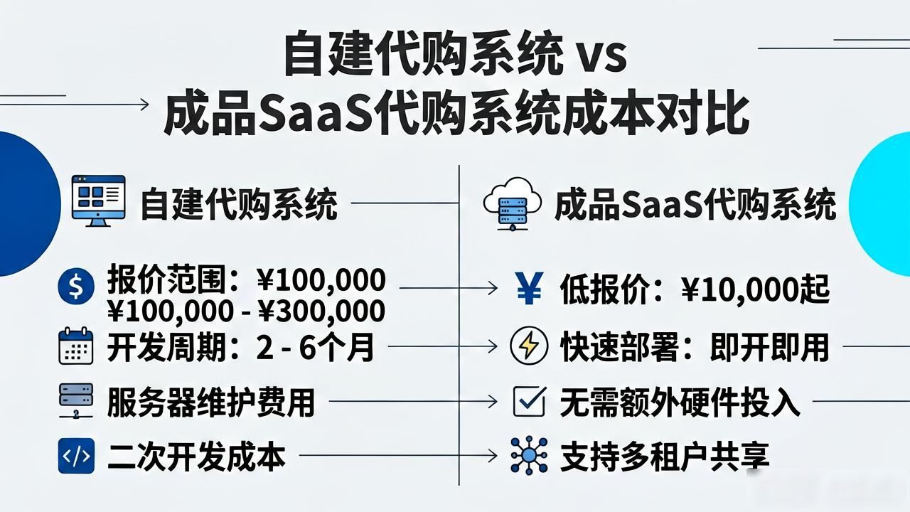 自研代购系统源码_选用现成SAAS成品代购系统_成品w灬源码1688伊园