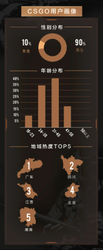CSGO高清大片955在线观看_CSGO玩家人群画像分析_CSGO国服西瓜视频数据分析报告