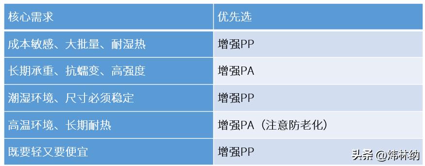PA6色母与PA66色母_增强PP抗蠕变性能_增强PP与增强PA区别