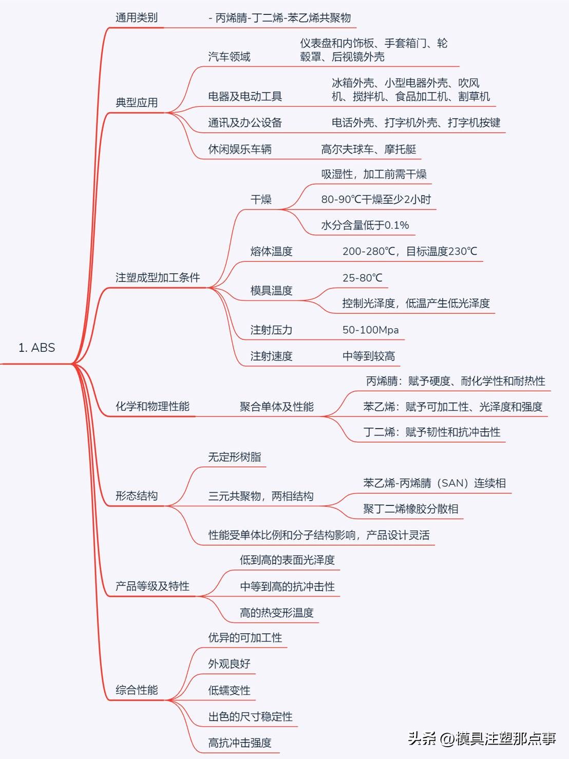 PA12注塑成型工艺_ABS注塑成型材料_PA6色母与PA66色母