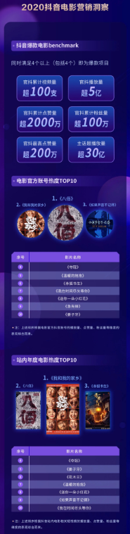 2020抖音娱乐白皮书电影篇：抖音电影营销的迭代升级